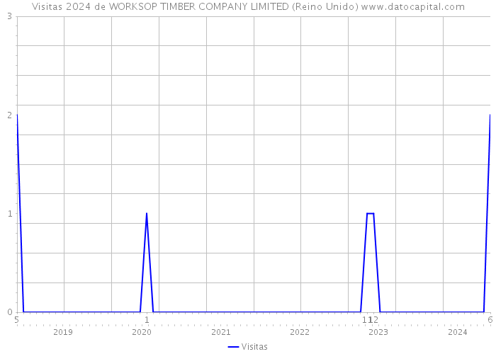 Visitas 2024 de WORKSOP TIMBER COMPANY LIMITED (Reino Unido) 