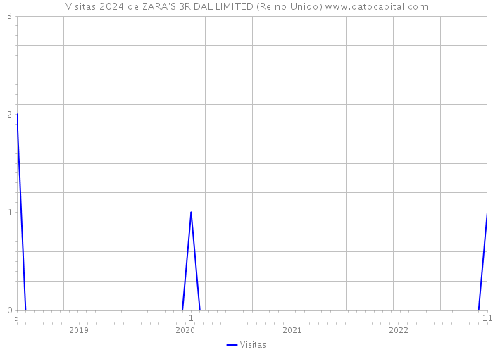 Visitas 2024 de ZARA'S BRIDAL LIMITED (Reino Unido) 