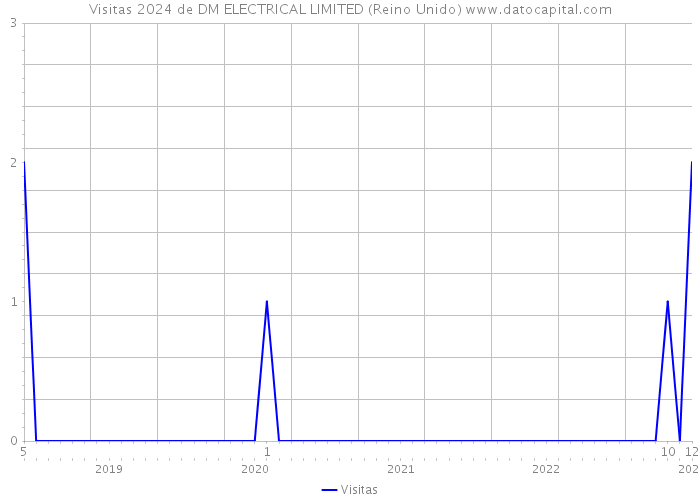 Visitas 2024 de DM ELECTRICAL LIMITED (Reino Unido) 