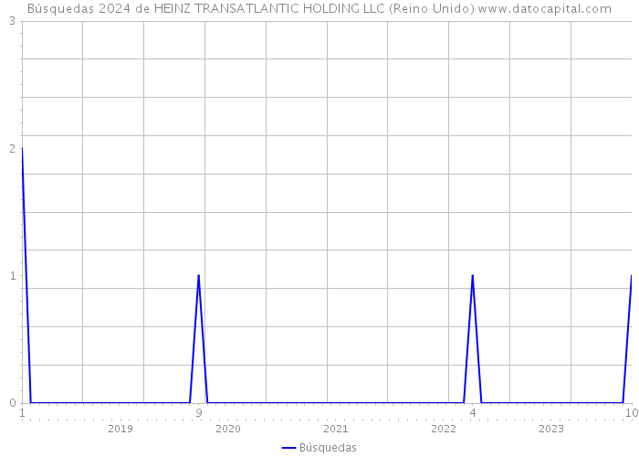 Búsquedas 2024 de HEINZ TRANSATLANTIC HOLDING LLC (Reino Unido) 