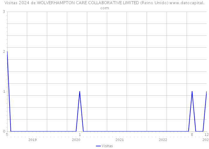 Visitas 2024 de WOLVERHAMPTON CARE COLLABORATIVE LIMITED (Reino Unido) 