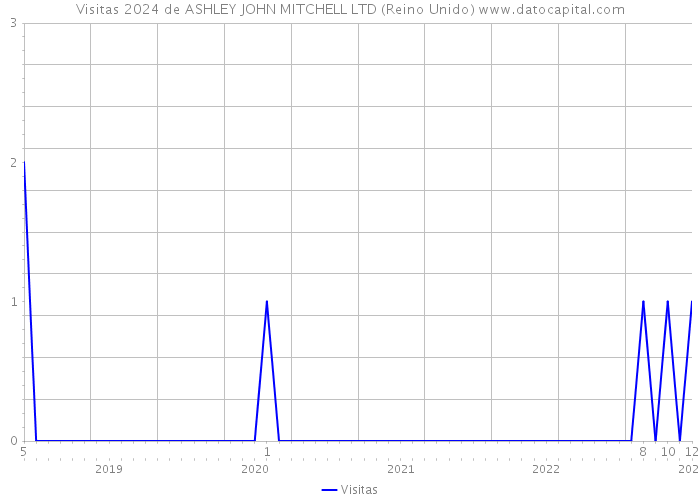 Visitas 2024 de ASHLEY JOHN MITCHELL LTD (Reino Unido) 