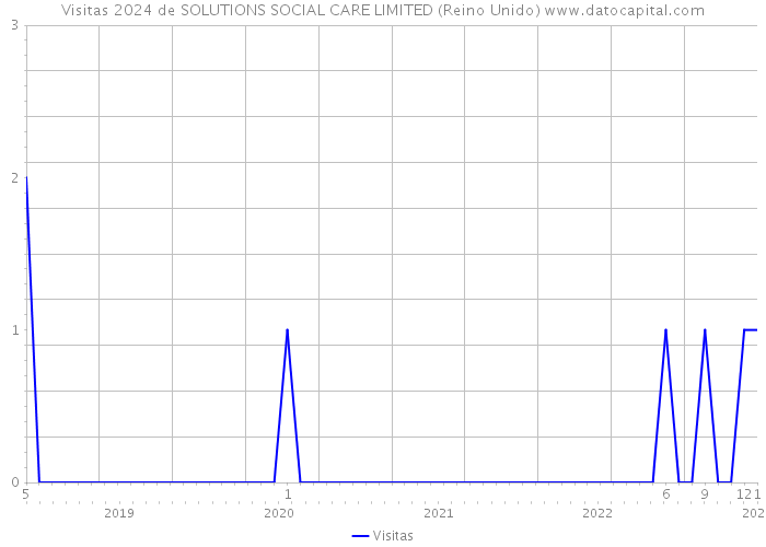 Visitas 2024 de SOLUTIONS SOCIAL CARE LIMITED (Reino Unido) 