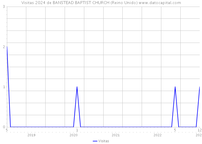 Visitas 2024 de BANSTEAD BAPTIST CHURCH (Reino Unido) 