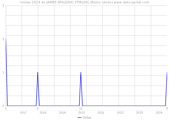 Visitas 2024 de JAMES SPALDING STIRLING (Reino Unido) 