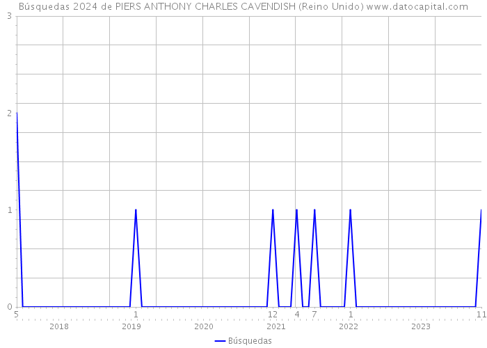 Búsquedas 2024 de PIERS ANTHONY CHARLES CAVENDISH (Reino Unido) 