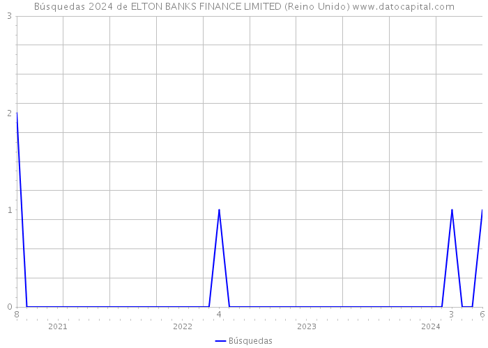 Búsquedas 2024 de ELTON BANKS FINANCE LIMITED (Reino Unido) 