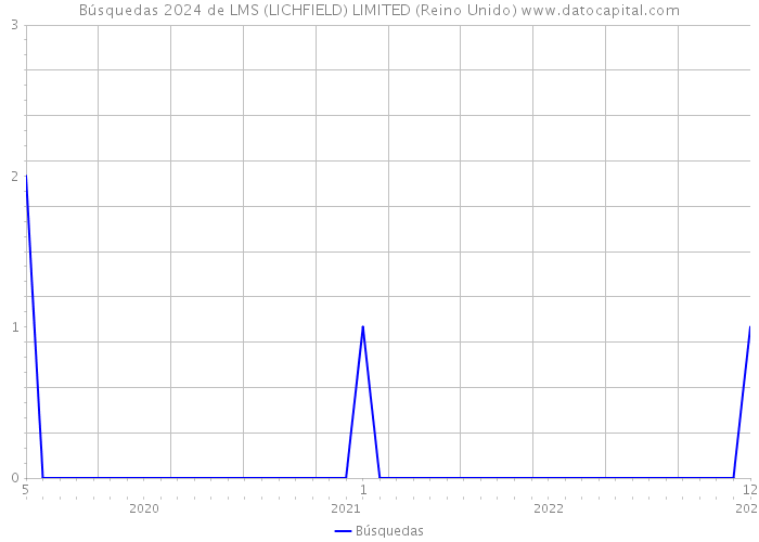 Búsquedas 2024 de LMS (LICHFIELD) LIMITED (Reino Unido) 