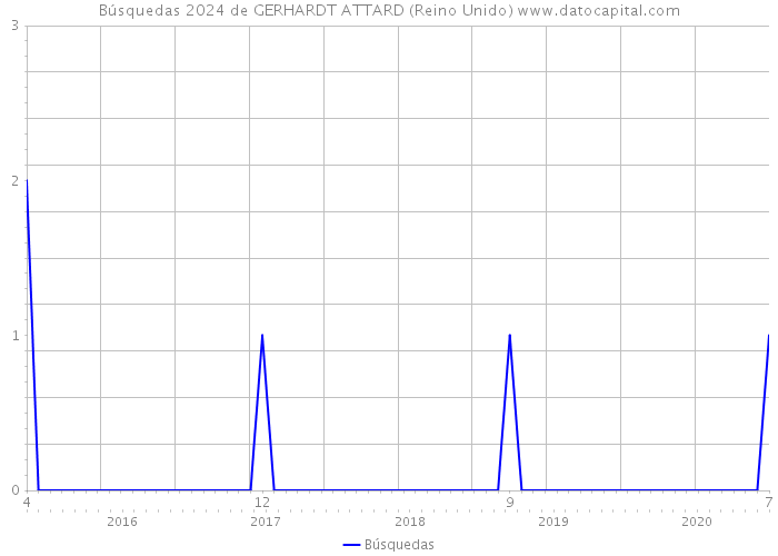 Búsquedas 2024 de GERHARDT ATTARD (Reino Unido) 