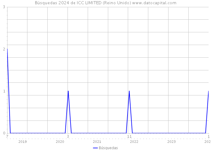 Búsquedas 2024 de ICC LIMITED (Reino Unido) 