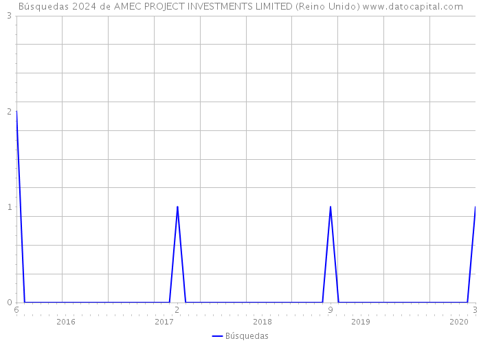 Búsquedas 2024 de AMEC PROJECT INVESTMENTS LIMITED (Reino Unido) 