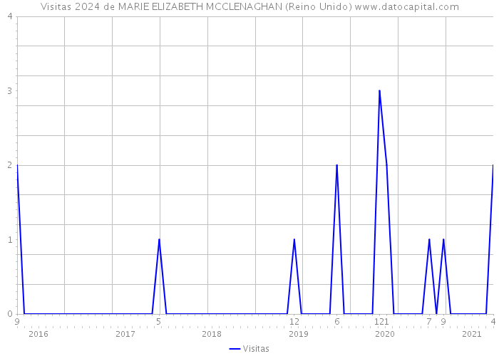 Visitas 2024 de MARIE ELIZABETH MCCLENAGHAN (Reino Unido) 