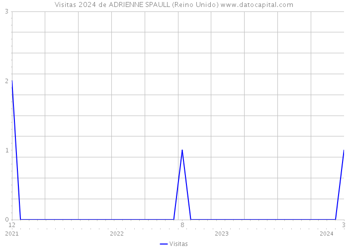 Visitas 2024 de ADRIENNE SPAULL (Reino Unido) 