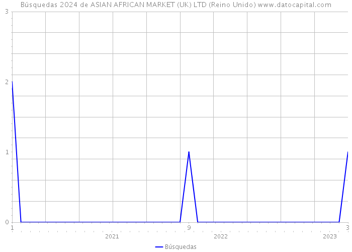 Búsquedas 2024 de ASIAN AFRICAN MARKET (UK) LTD (Reino Unido) 