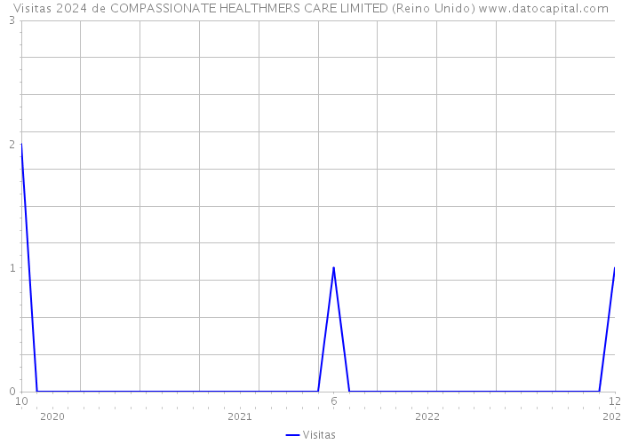 Visitas 2024 de COMPASSIONATE HEALTHMERS CARE LIMITED (Reino Unido) 