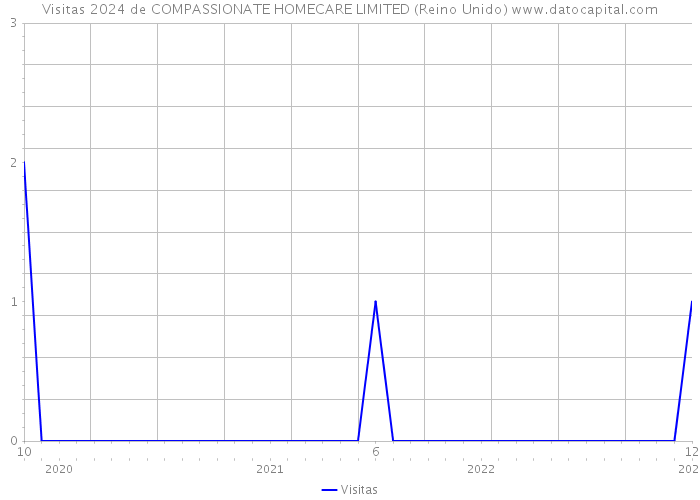 Visitas 2024 de COMPASSIONATE HOMECARE LIMITED (Reino Unido) 