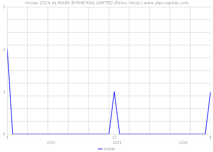 Visitas 2024 de MARK BYRNE RAIL LIMITED (Reino Unido) 