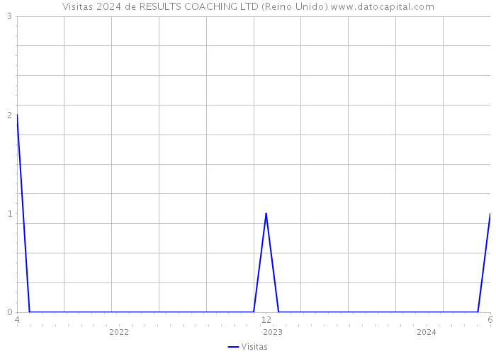 Visitas 2024 de RESULTS COACHING LTD (Reino Unido) 