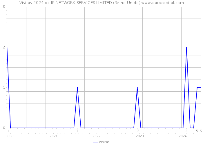 Visitas 2024 de IP NETWORK SERVICES LIMITED (Reino Unido) 