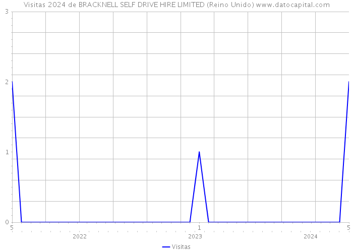 Visitas 2024 de BRACKNELL SELF DRIVE HIRE LIMITED (Reino Unido) 