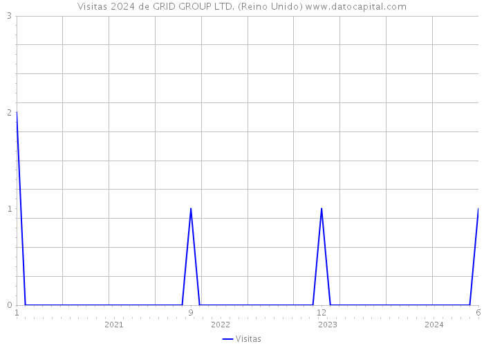 Visitas 2024 de GRID GROUP LTD. (Reino Unido) 