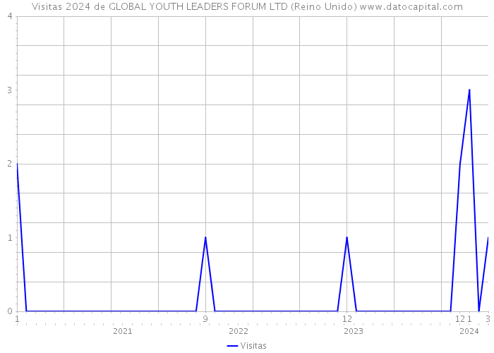 Visitas 2024 de GLOBAL YOUTH LEADERS FORUM LTD (Reino Unido) 