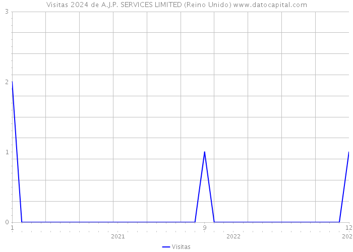 Visitas 2024 de A.J.P. SERVICES LIMITED (Reino Unido) 