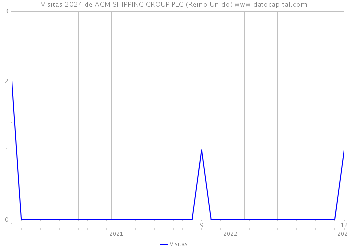 Visitas 2024 de ACM SHIPPING GROUP PLC (Reino Unido) 