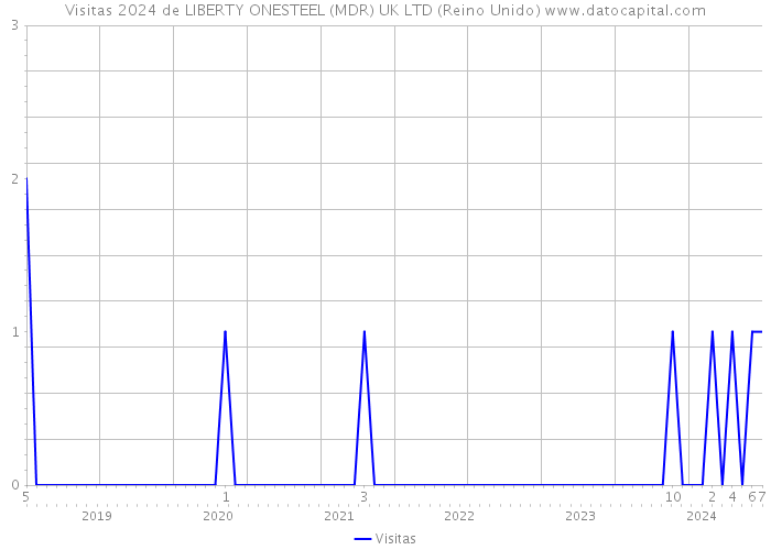 Visitas 2024 de LIBERTY ONESTEEL (MDR) UK LTD (Reino Unido) 