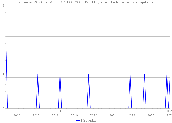 Búsquedas 2024 de SOLUTION FOR YOU LIMITED (Reino Unido) 