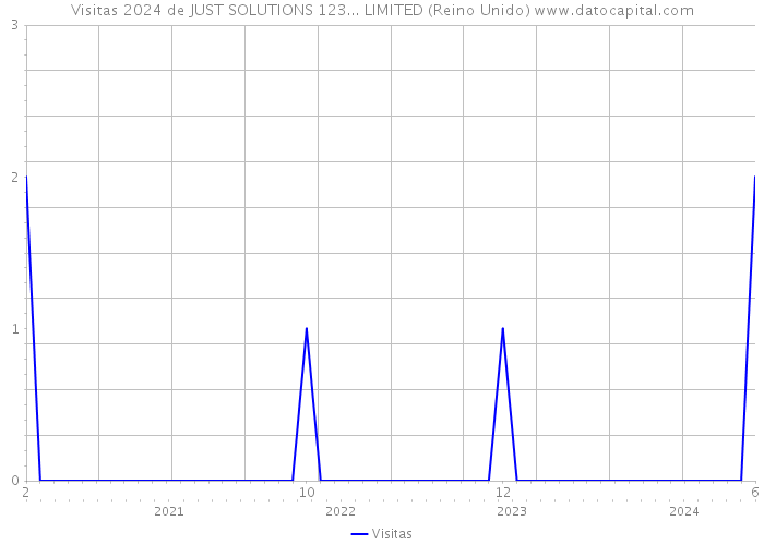 Visitas 2024 de JUST SOLUTIONS 123... LIMITED (Reino Unido) 