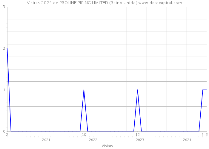 Visitas 2024 de PROLINE PIPING LIMITED (Reino Unido) 