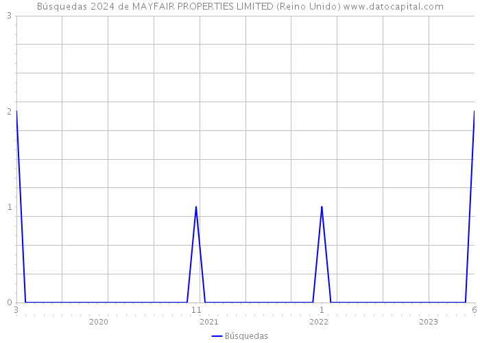 Búsquedas 2024 de MAYFAIR PROPERTIES LIMITED (Reino Unido) 