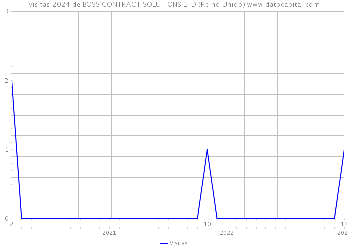 Visitas 2024 de BOSS CONTRACT SOLUTIONS LTD (Reino Unido) 