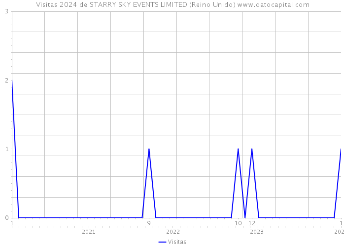 Visitas 2024 de STARRY SKY EVENTS LIMITED (Reino Unido) 