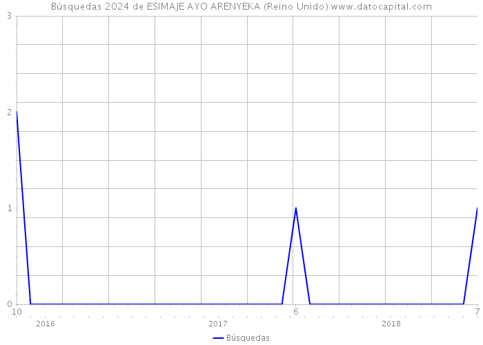 Búsquedas 2024 de ESIMAJE AYO ARENYEKA (Reino Unido) 