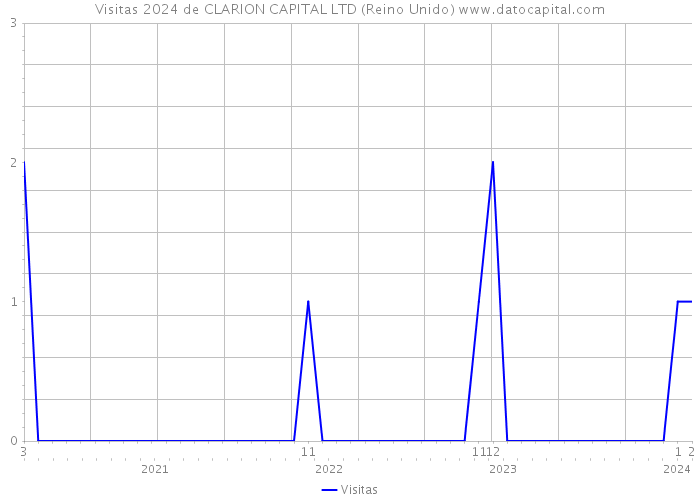 Visitas 2024 de CLARION CAPITAL LTD (Reino Unido) 