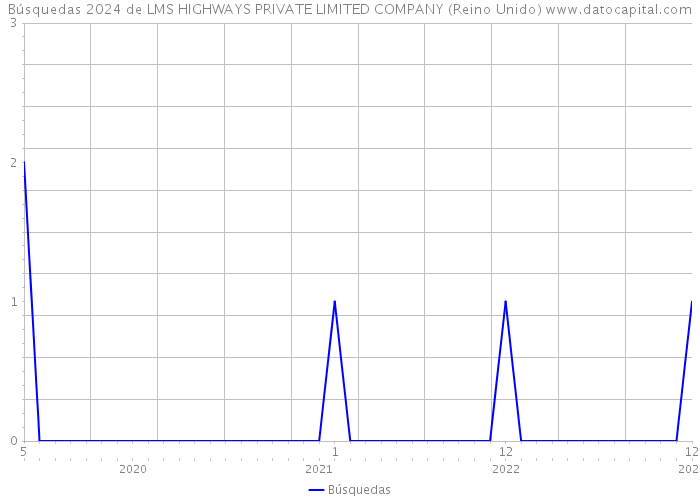 Búsquedas 2024 de LMS HIGHWAYS PRIVATE LIMITED COMPANY (Reino Unido) 