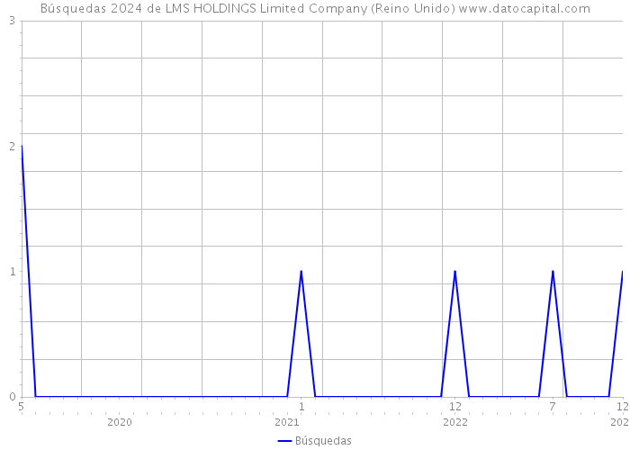Búsquedas 2024 de LMS HOLDINGS Limited Company (Reino Unido) 