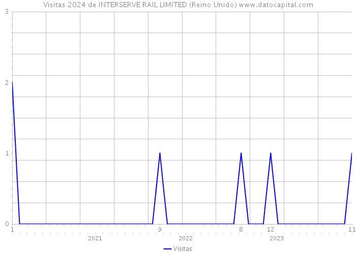 Visitas 2024 de INTERSERVE RAIL LIMITED (Reino Unido) 