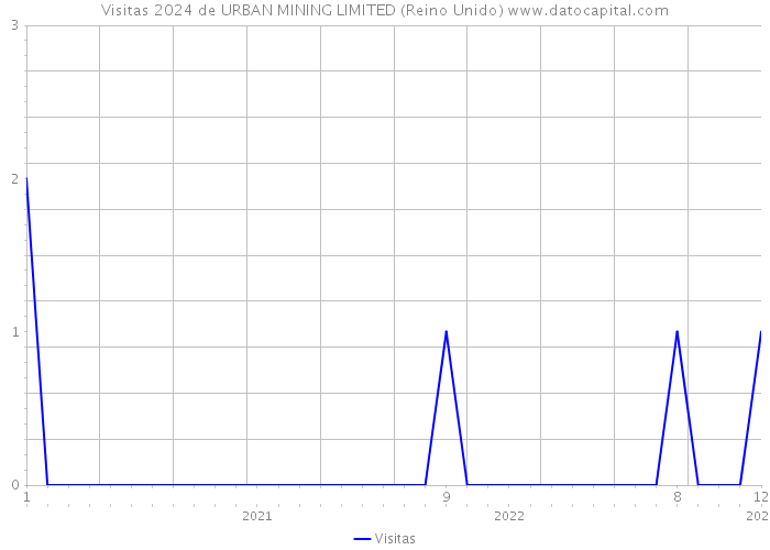 Visitas 2024 de URBAN MINING LIMITED (Reino Unido) 