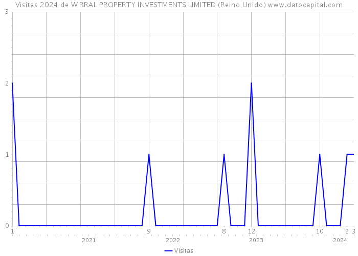Visitas 2024 de WIRRAL PROPERTY INVESTMENTS LIMITED (Reino Unido) 