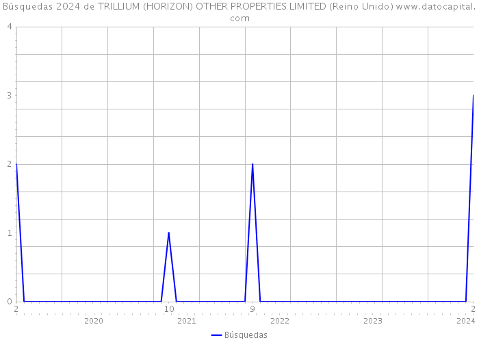 Búsquedas 2024 de TRILLIUM (HORIZON) OTHER PROPERTIES LIMITED (Reino Unido) 