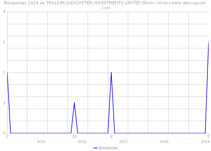 Búsquedas 2024 de TRILLIUM (LANCASTER) INVESTMENTS LIMITED (Reino Unido) 