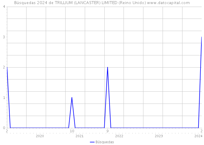 Búsquedas 2024 de TRILLIUM (LANCASTER) LIMITED (Reino Unido) 