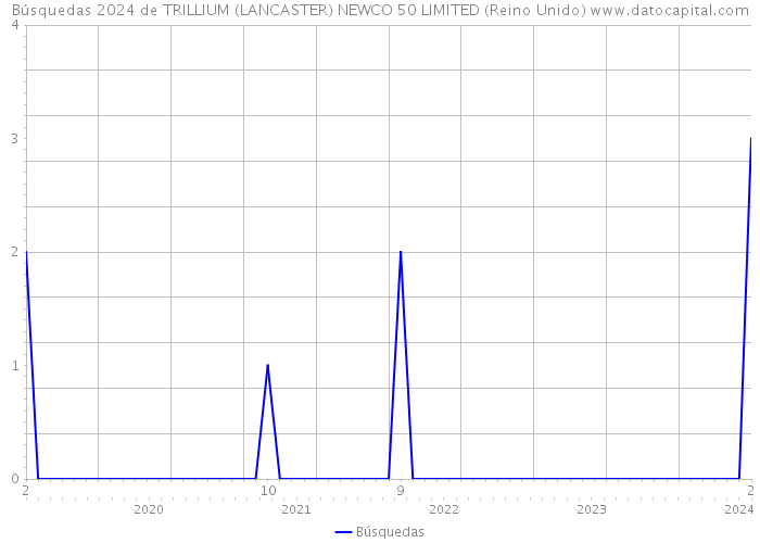 Búsquedas 2024 de TRILLIUM (LANCASTER) NEWCO 50 LIMITED (Reino Unido) 
