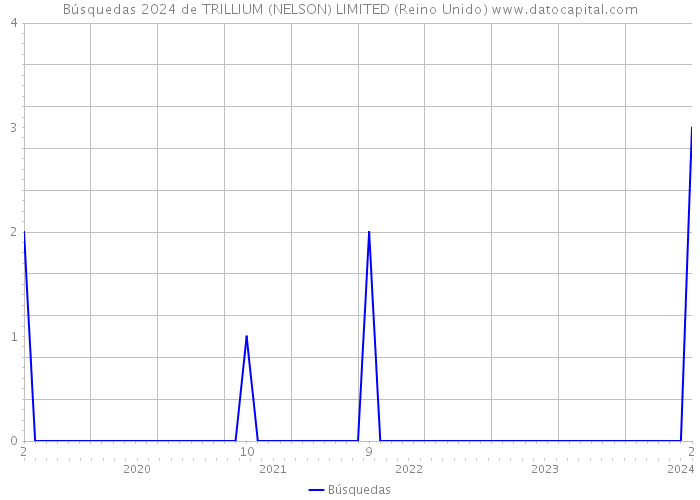 Búsquedas 2024 de TRILLIUM (NELSON) LIMITED (Reino Unido) 