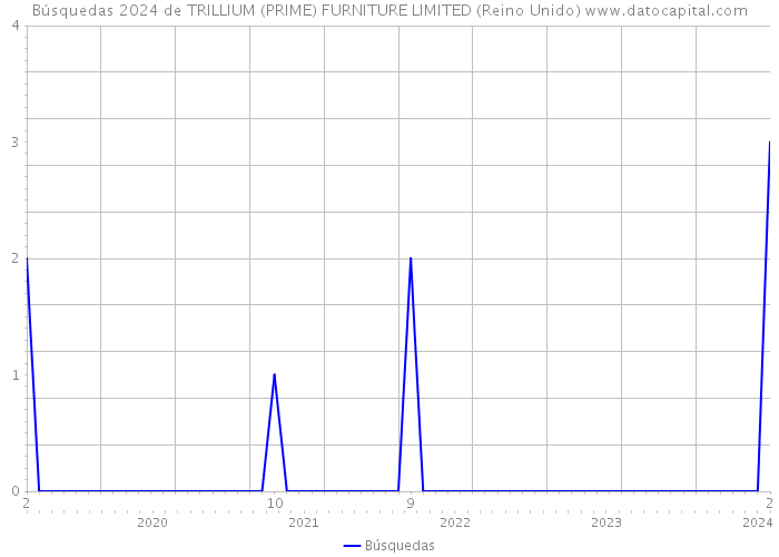 Búsquedas 2024 de TRILLIUM (PRIME) FURNITURE LIMITED (Reino Unido) 