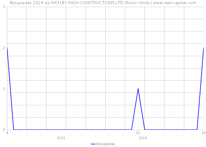 Búsquedas 2024 de INCH BY INCH CONSTRUCTIONS LTD (Reino Unido) 