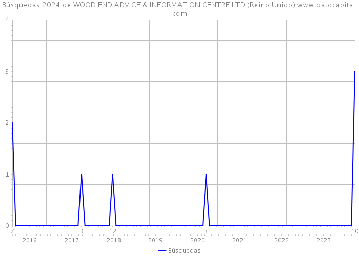 Búsquedas 2024 de WOOD END ADVICE & INFORMATION CENTRE LTD (Reino Unido) 